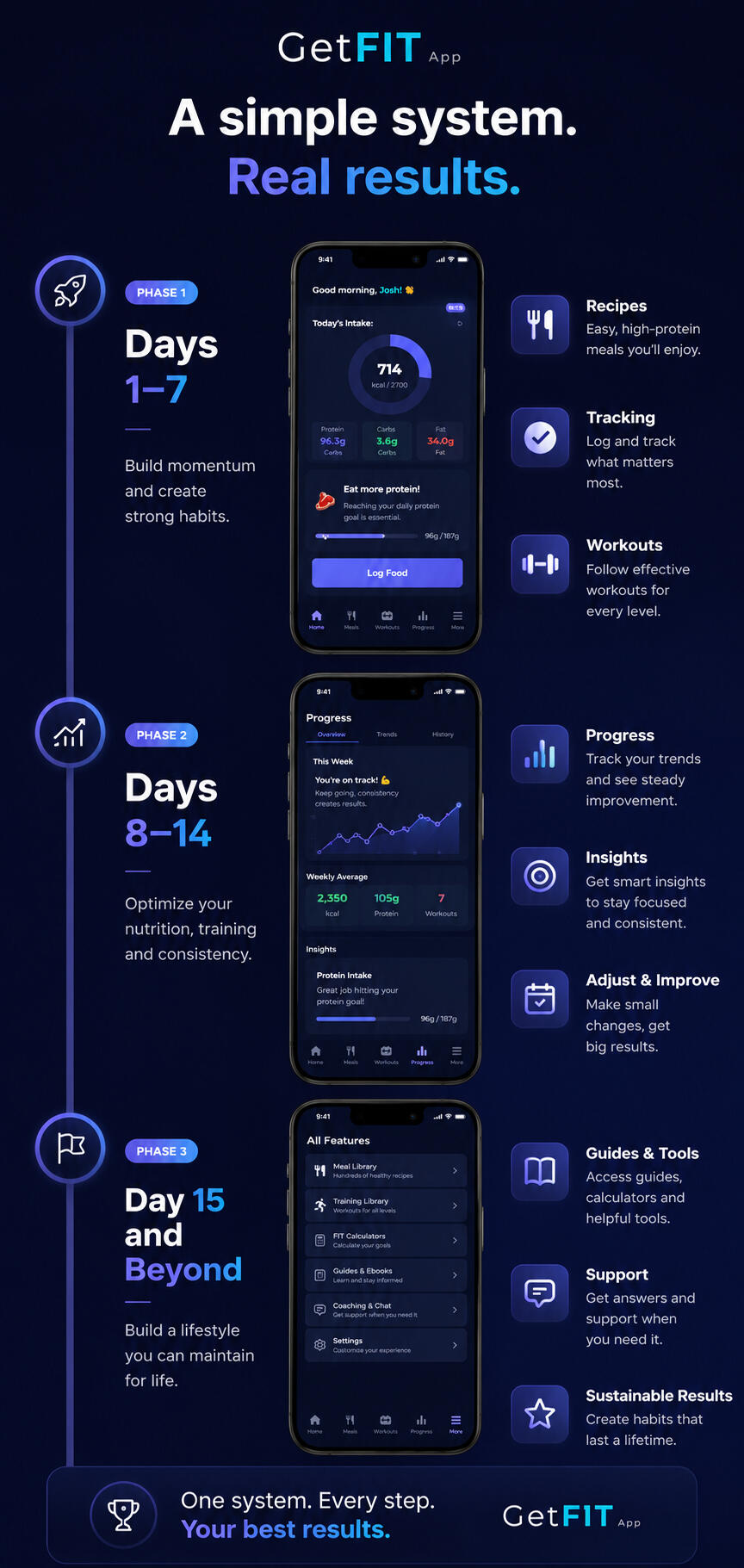 GetFIT App Progress Timeline & Features This graphic shows the progress timeline with our app, and the features and benefits of it.